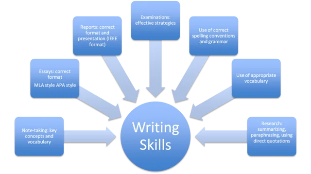 How to find someone to help write essays